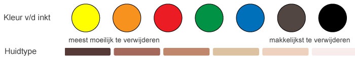 afbeelding met uitleg over kleuren en huidtypen 